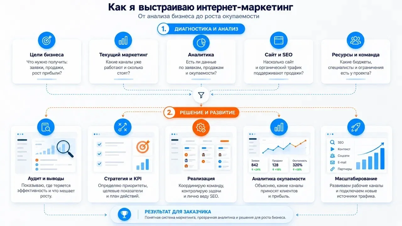 Схема процесса
