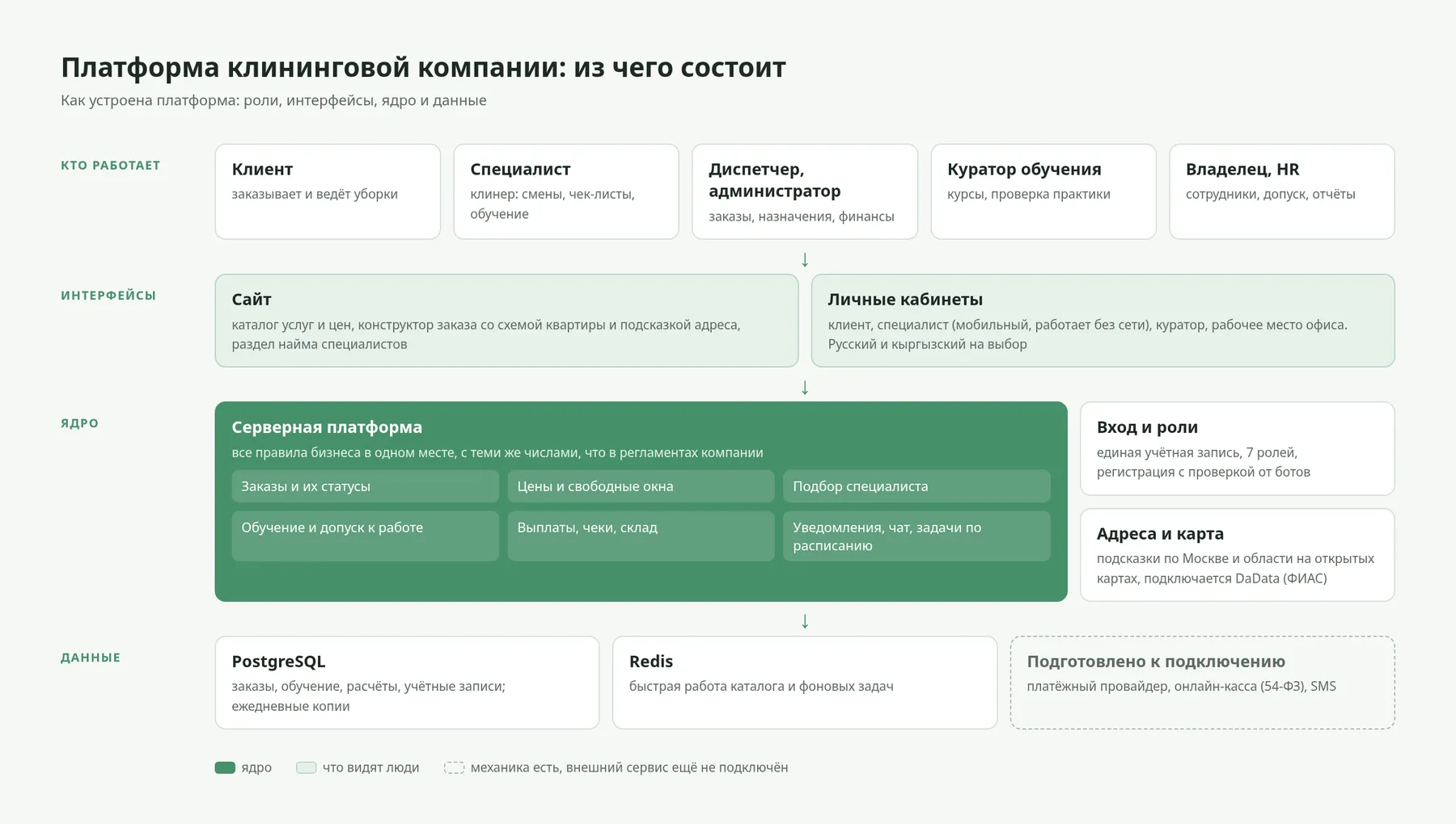 Роли, интерфейсы, ядро и данные платформы
