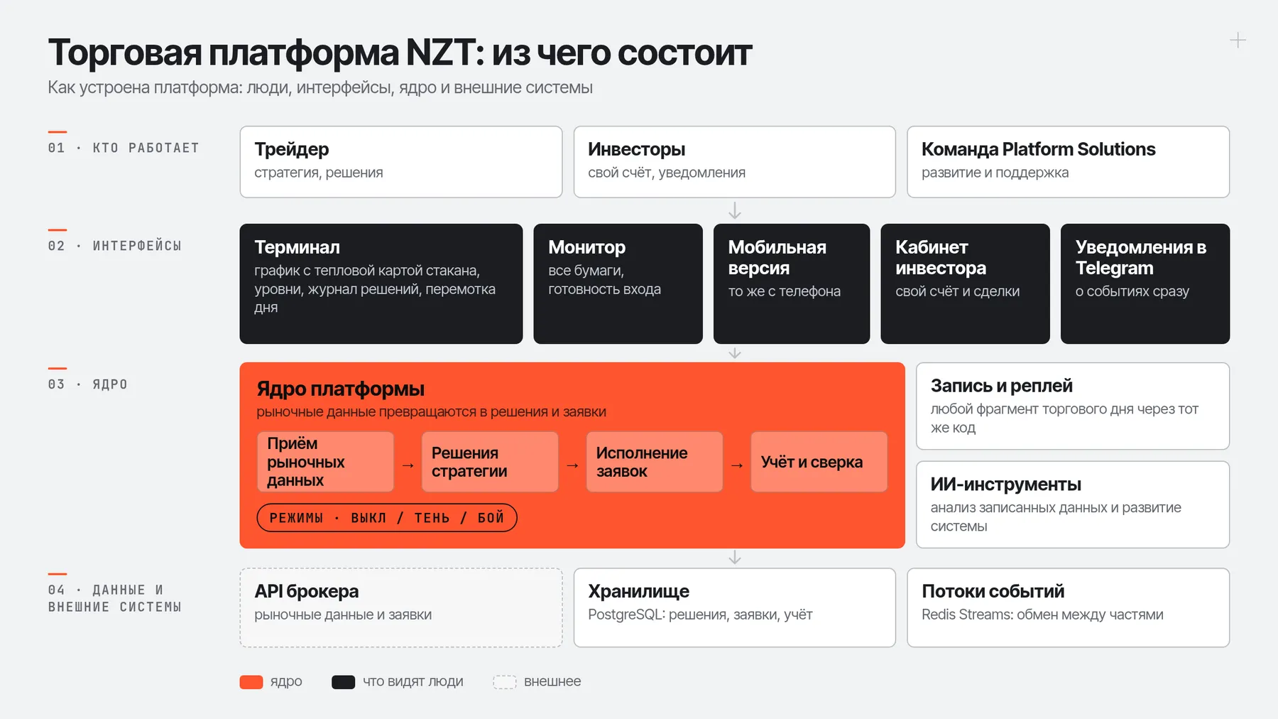 От данных биржи до терминала, учёта и кабинета инвестора